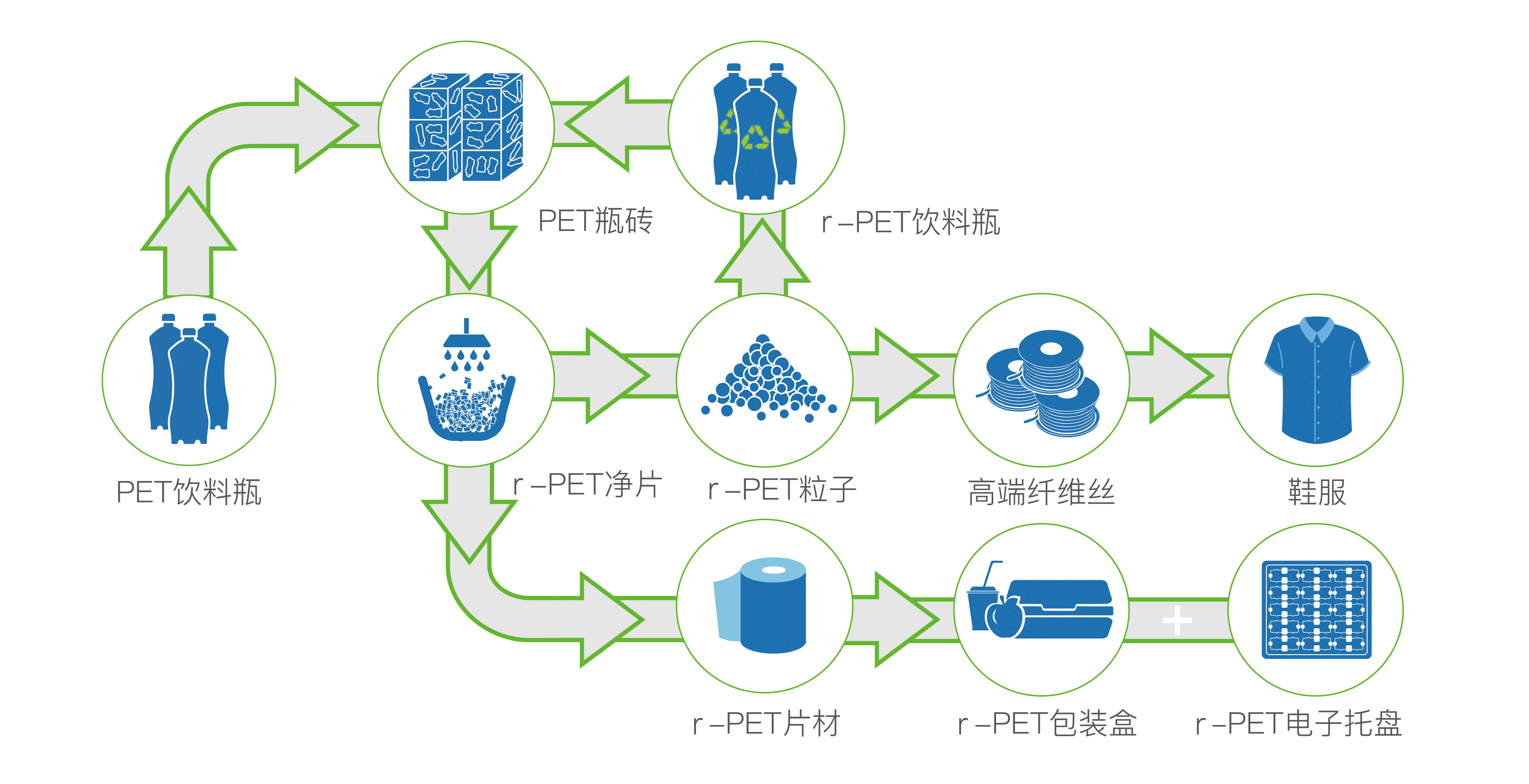 j9九游会真人游戏第一品牌再生PET资源综合利用循环图